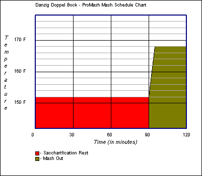 Mash Schedule
