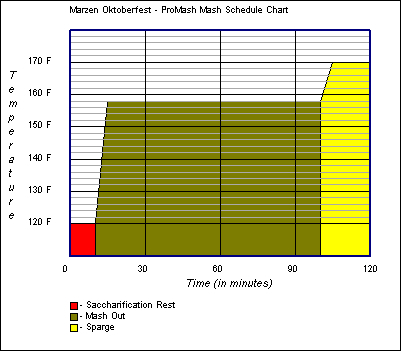 Mash Schedule