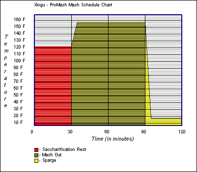 Mash Schedule